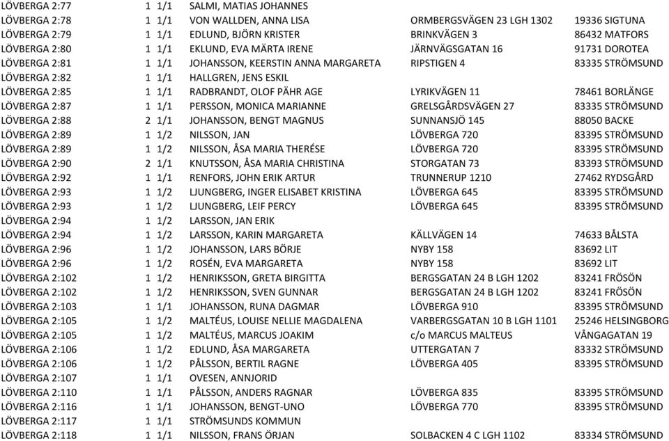 LÖVBERGA 2:85 1 1/1 RADBRANDT, OLOF PÄHR AGE LYRIKVÄGEN 11 78461 BORLÄNGE LÖVBERGA 2:87 1 1/1 PERSSON, MONICA MARIANNE GRELSGÅRDSVÄGEN 27 83335 STRÖMSUND LÖVBERGA 2:88 2 1/1 JOHANSSON, BENGT MAGNUS