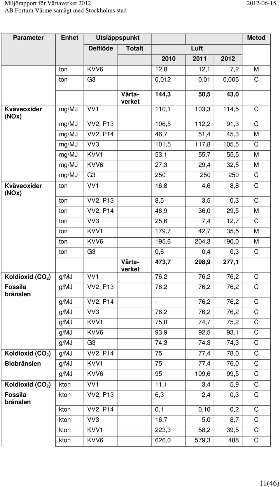 46,9 36,0 29,5 M ton VV3 25,6 7,4 12,7 C ton KVV1 179,7 42,7 35,5 M ton KVV6 195,6 204,3 190,0 M ton G3 0,6 0,4 0,3 C Värtaverket 144,3 50,5 43,0 mg/mj VV1 110,1 103,3 114,5 C Värtaverket 473,7 298,9