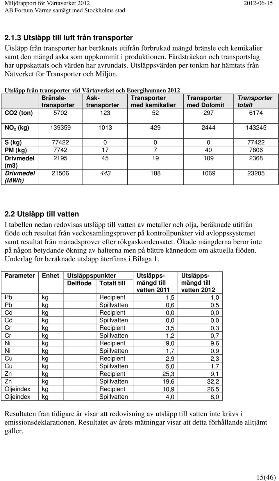 Utsläpp från transporter vid Värtaverket och Energihamnen 2012 Bränsletransporter Asktransporter Transporter med kemikalier Transporter med Dolomit Transporter totalt CO2 (ton) 5702 123 52 297 6174