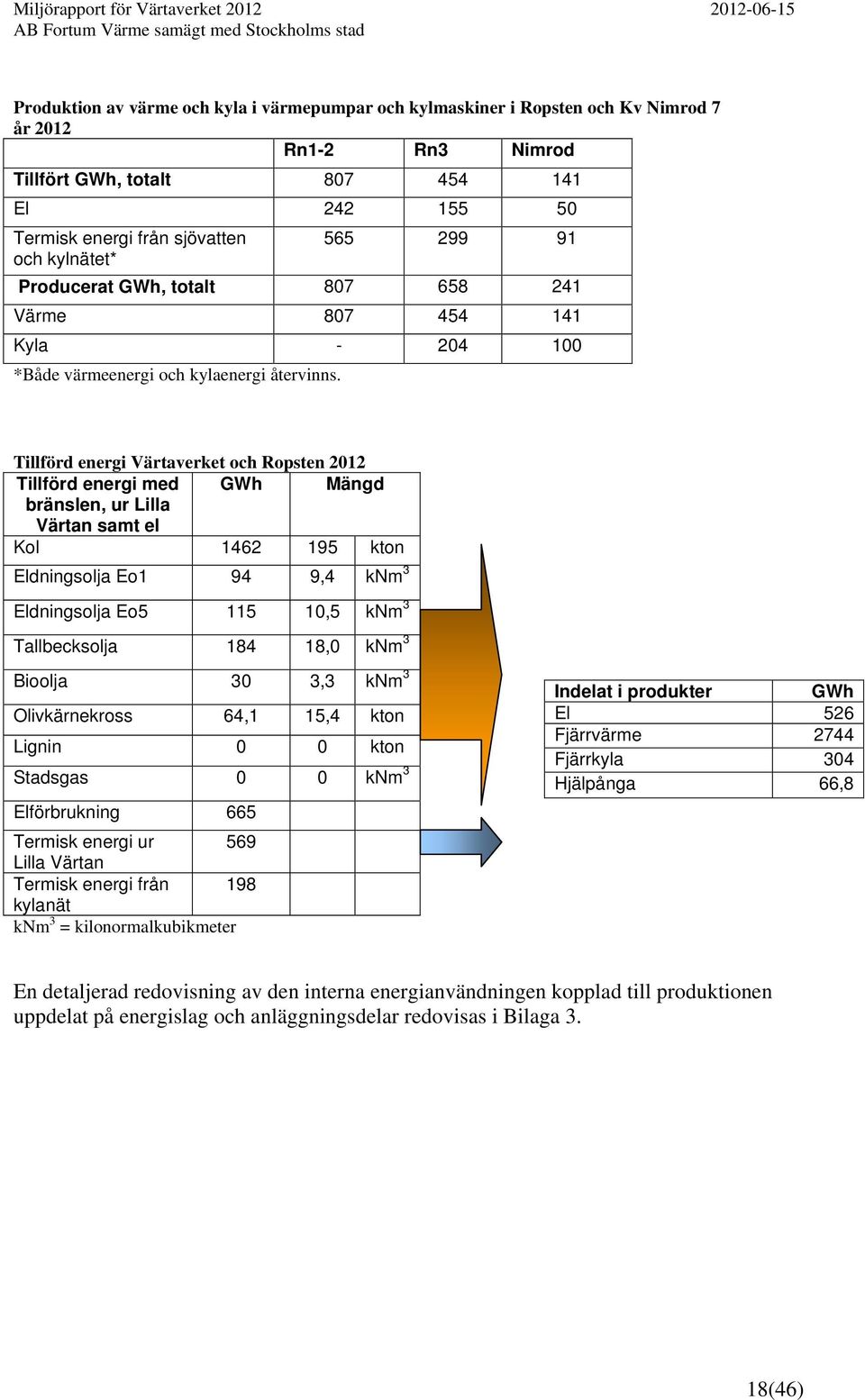 Tillförd energi Värtaverket och Ropsten 2012 Tillförd energi med GWh Mängd bränslen, ur Lilla Värtan samt el Kol 1462 195 kton Eldningsolja Eo1 94 9,4 knm 3 Eldningsolja Eo5 115 10,5 knm 3