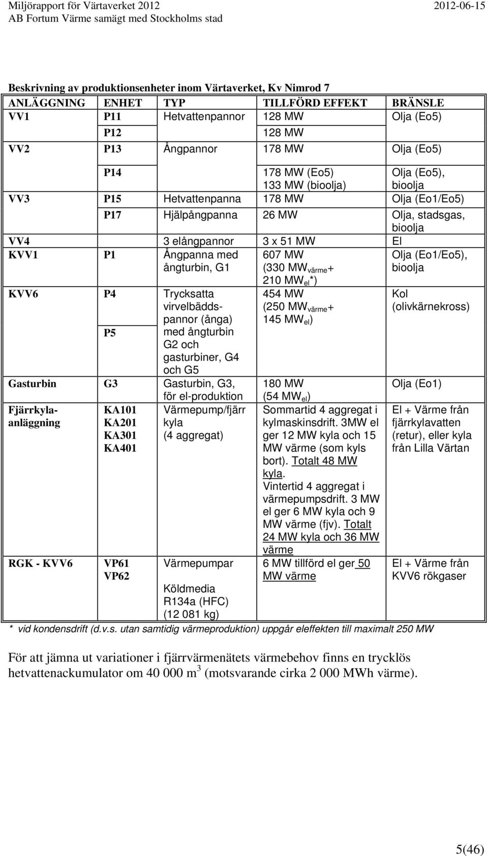 ångturbin, G1 KVV6 P4 P5 Trycksatta virvelbäddspannor (ånga) med ångturbin G2 och gasturbiner, G4 och G5 Gasturbin G3 Gasturbin, G3, Fjärrkylaanläggning RGK - KVV6 KA101 KA201 KA301 KA401 VP61 VP62