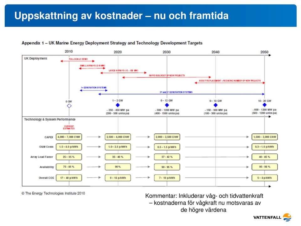 och tidvattenkraft kostnaderna för