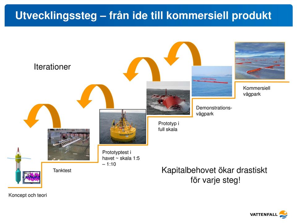 Demonstrationsvågpark Tanktest Prototyptest i havet ~