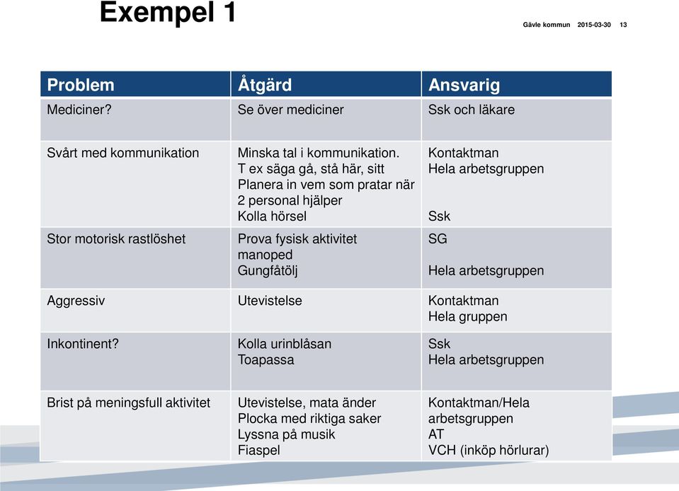 T ex säga gå, stå här, sitt Planera in vem som pratar när 2 personal hjälper Kolla hörsel Prova fysisk aktivitet manoped Gungfåtölj Kontaktman Hela