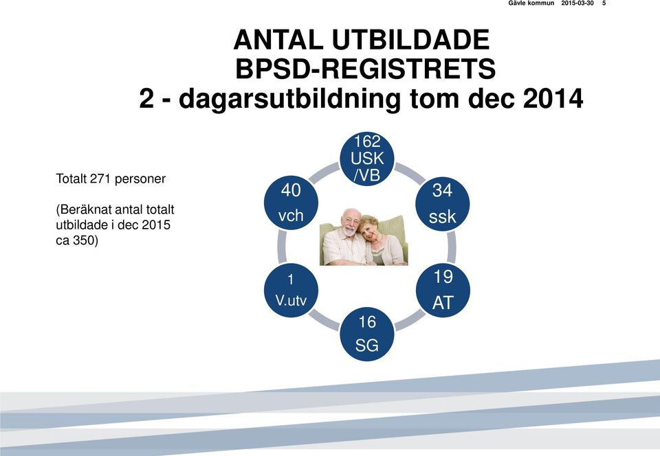 Totalt 271 personer 40 162 USK /VB 34 (Beräknat