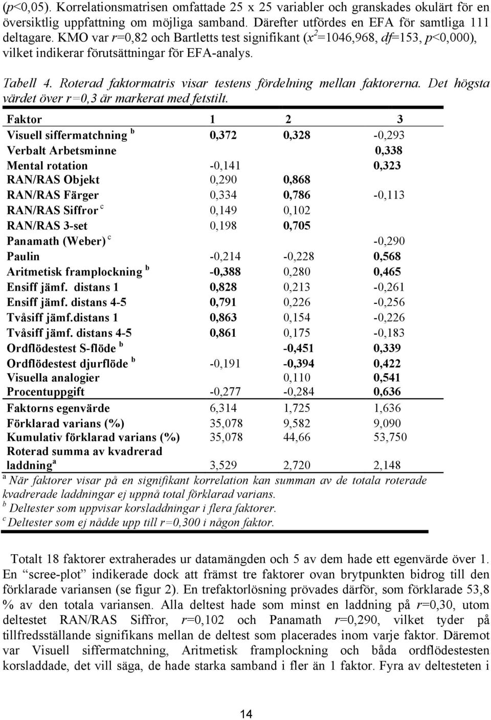 Roterad faktormatris visar testens fördelning mellan faktorerna. Det högsta värdet över r=0,3 är markerat med fetstilt.