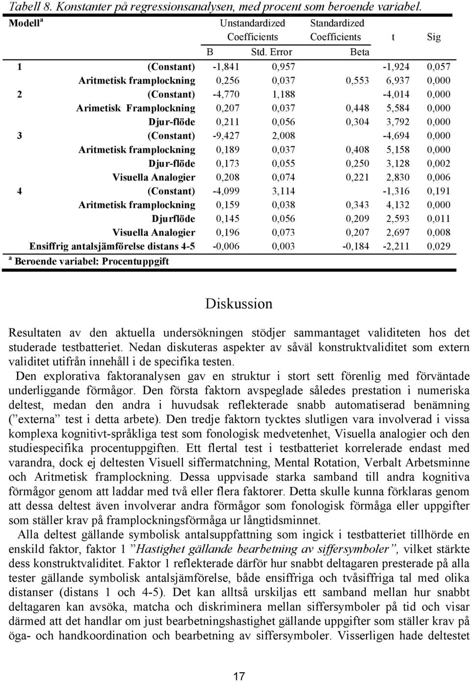 framplockning Djurflöde Visuella Analogier Ensiffrig antalsjämförelse distans 4-5 a Beroende variabel: Procentuppgift Unstandardized Coefficients B Std.