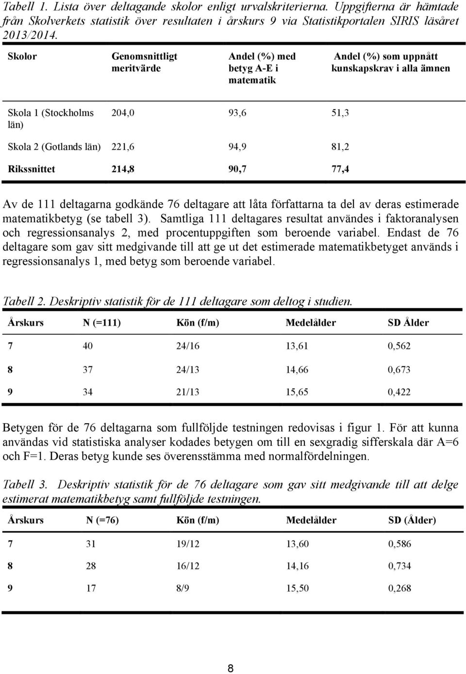 Rikssnittet 214,8 90,7 77,4 Av de 111 deltagarna godkände 76 deltagare att låta författarna ta del av deras estimerade matematikbetyg (se tabell 3).