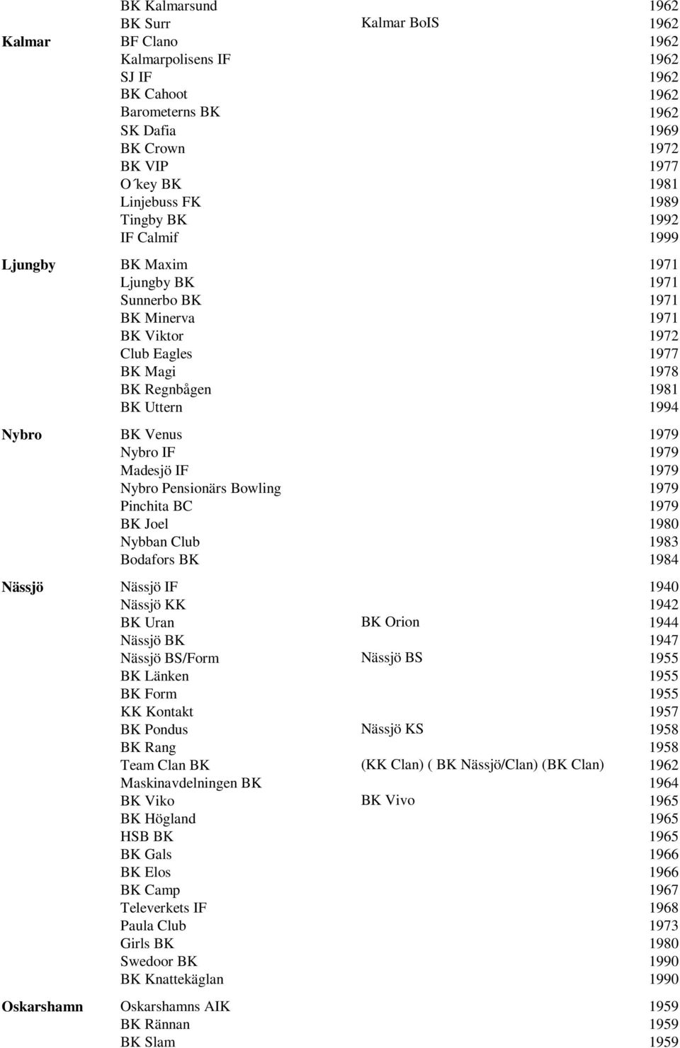 Venus 1979 Nybro IF 1979 Madesjö IF 1979 Nybro Pensionärs Bowling 1979 Pinchita BC 1979 BK Joel 1980 Nybban Club 1983 Bodafors BK 1984 Nässjö Nässjö IF 1940 Nässjö KK 1942 BK Uran BK Orion 1944