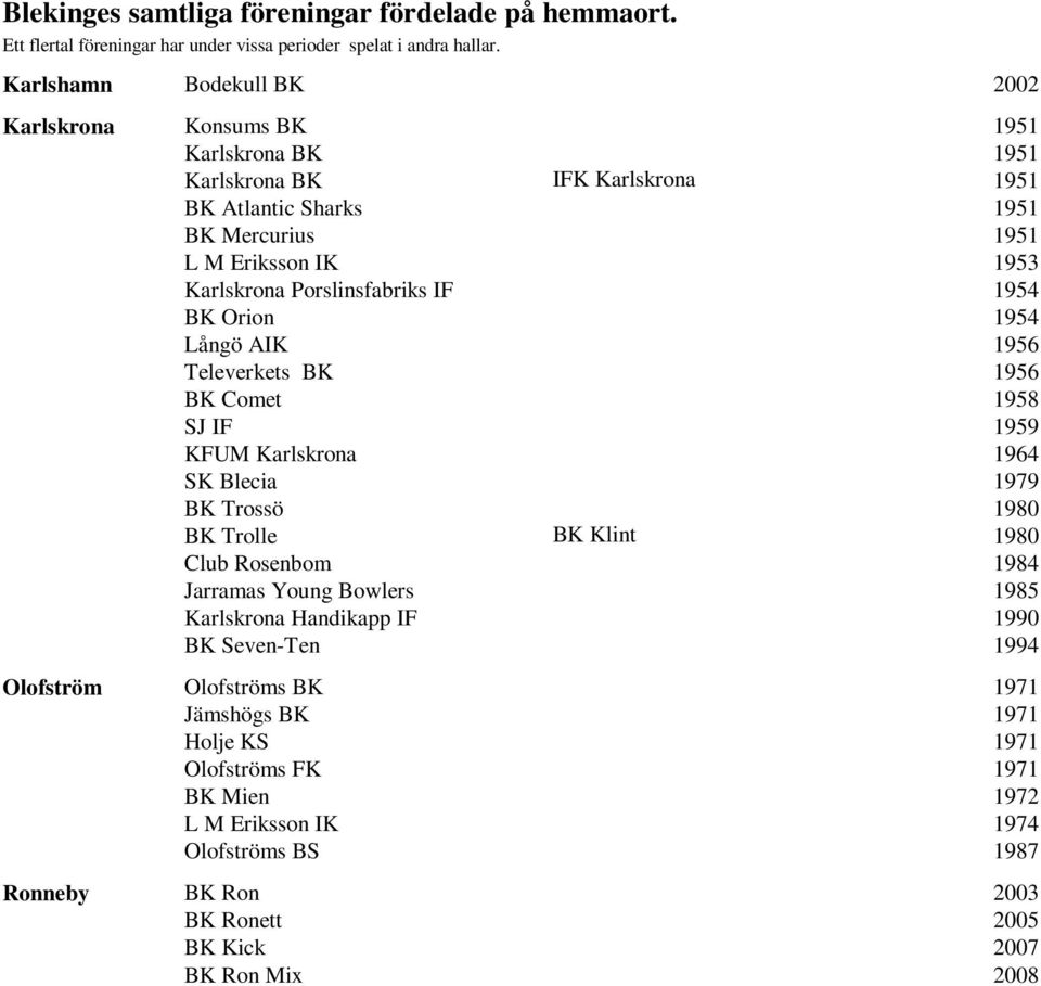 Porslinsfabriks IF 1954 BK Orion 1954 Långö AIK 1956 Televerkets BK 1956 BK Comet 1958 SJ IF 1959 KFUM Karlskrona 1964 SK Blecia 1979 BK Trossö 1980 BK Trolle BK Klint 1980 Club Rosenbom 1984