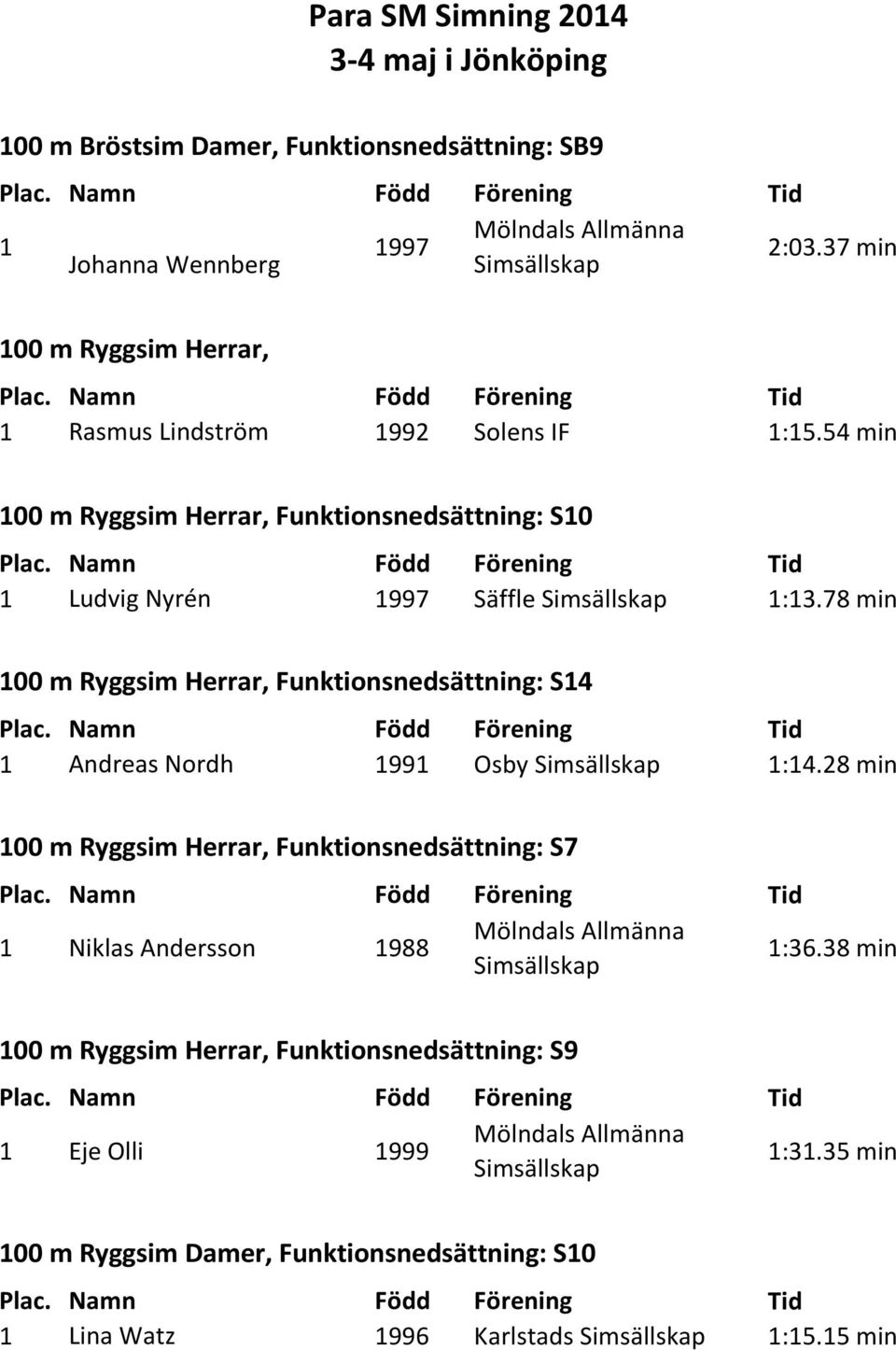 54 min 100 m Ryggsim Herrar, Funktionsnedsättning: S10 1 Ludvig Nyrén 1997 Säffle 1:13.