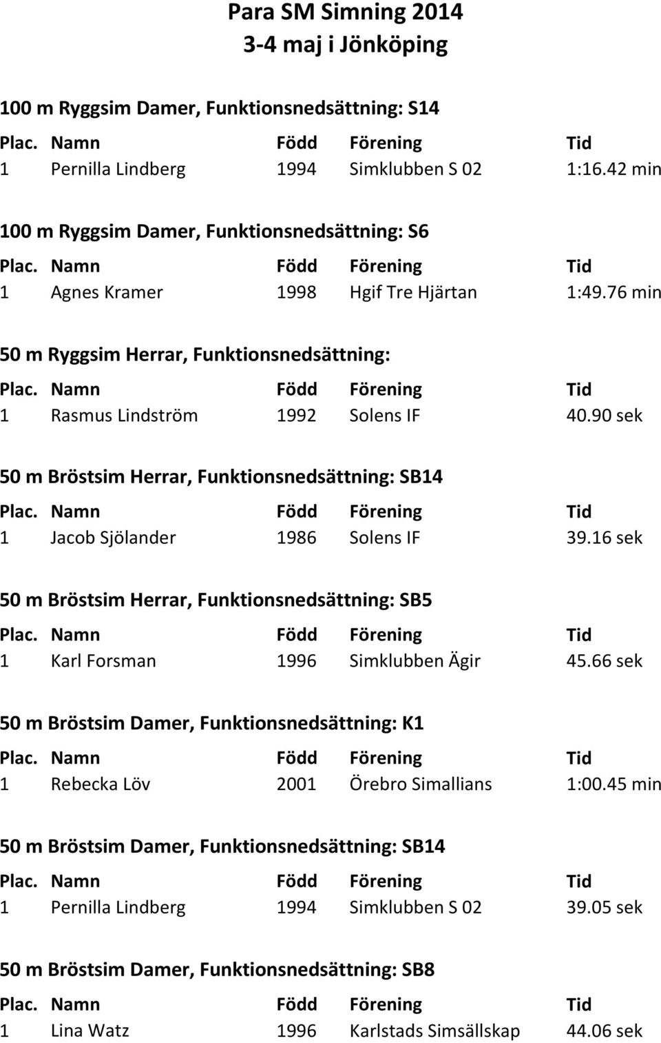 90 sek 50 m Bröstsim Herrar, Funktionsnedsättning: SB14 1 Jacob Sjölander 1986 Solens IF 39.16 sek 50 m Bröstsim Herrar, Funktionsnedsättning: SB5 1 Karl Forsman 1996 Simklubben Ägir 45.