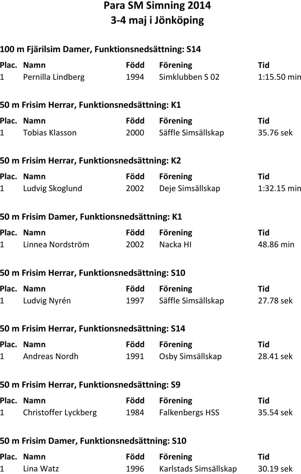15 min 50 m Frisim Damer, Funktionsnedsättning: K1 1 Linnea Nordström 2002 Nacka HI 48.86 min 50 m Frisim Herrar, Funktionsnedsättning: S10 1 Ludvig Nyrén 1997 Säffle 27.