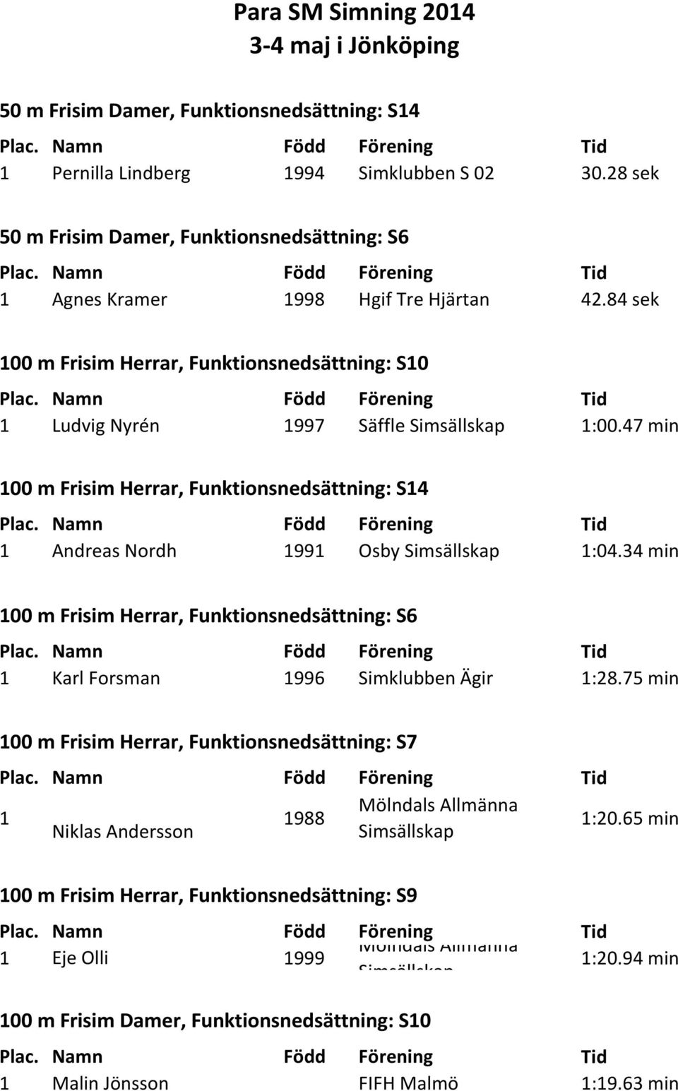 84 sek 100 m Frisim Herrar, Funktionsnedsättning: S10 1 Ludvig Nyrén 1997 Säffle 1:00.47 min 100 m Frisim Herrar, Funktionsnedsättning: S14 1 Andreas Nordh 1991 Osby 1:04.