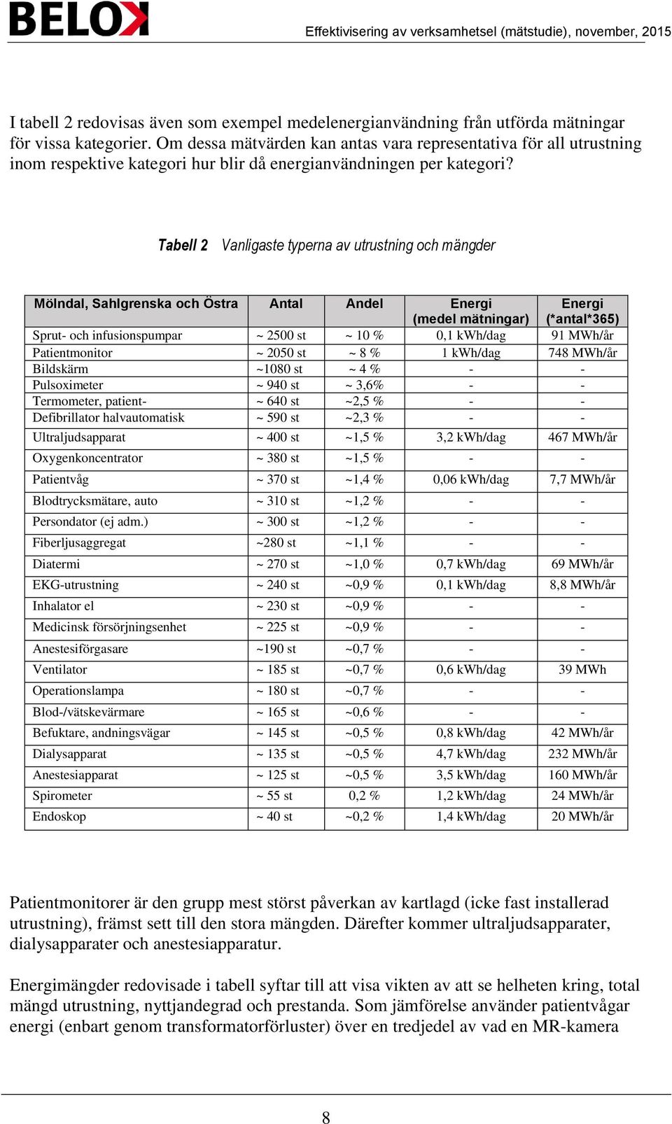 Tabell 2 Vanligaste typerna av utrustning och mängder Mölndal, Sahlgrenska och Östra Antal Andel Energi (medel mätningar) Energi (*antal*365) Sprut- och infusionspumpar ~ 2500 st ~ 10 % 0,1 kwh/dag