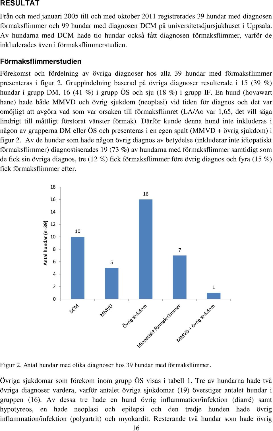 Förmaksflimmerstudien Förekomst och fördelning av övriga diagnoser hos alla 39 hundar med förmaksflimmer presenteras i figur 2.