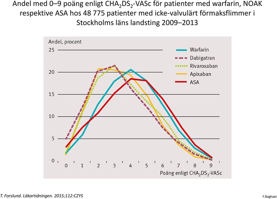 patienter med icke-valvulärt förmaksflimmer i Stockholms