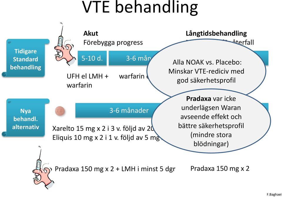 Placebo: Minskar VTE-rediciv med UFH el LMH + warfarin el LMH Warfarin el (LMH) god säkerhetsprofil warfarin 3-6 månader Xarelto 15 mg x 2 i 3 v.