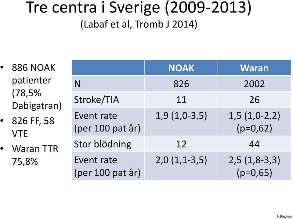 Stroke/TIA 11 26 Event rate (per 100 pat år) 1,9 (1,0-3,5) 1,5 (1,0-2,2)