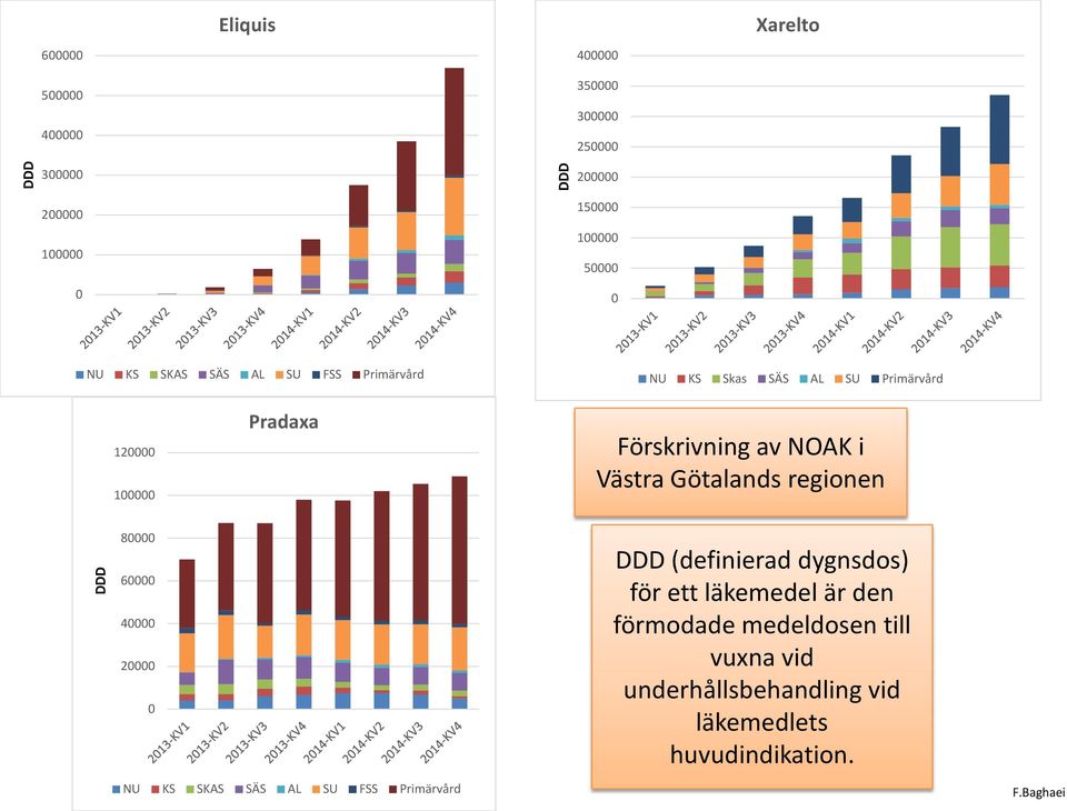 NOAK i Västra Götalands regionen DDD 80000 60000 40000 20000 0 DDD (definierad dygnsdos) för ett läkemedel är den