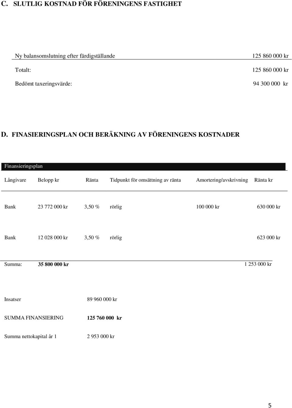 FINASIERINGSPLAN OCH BERÄKNING AV FÖRENINGENS KOSTNADER Finansieringsplan Långivare Belopp kr Ränta Tidpunkt för omsättning av ränta