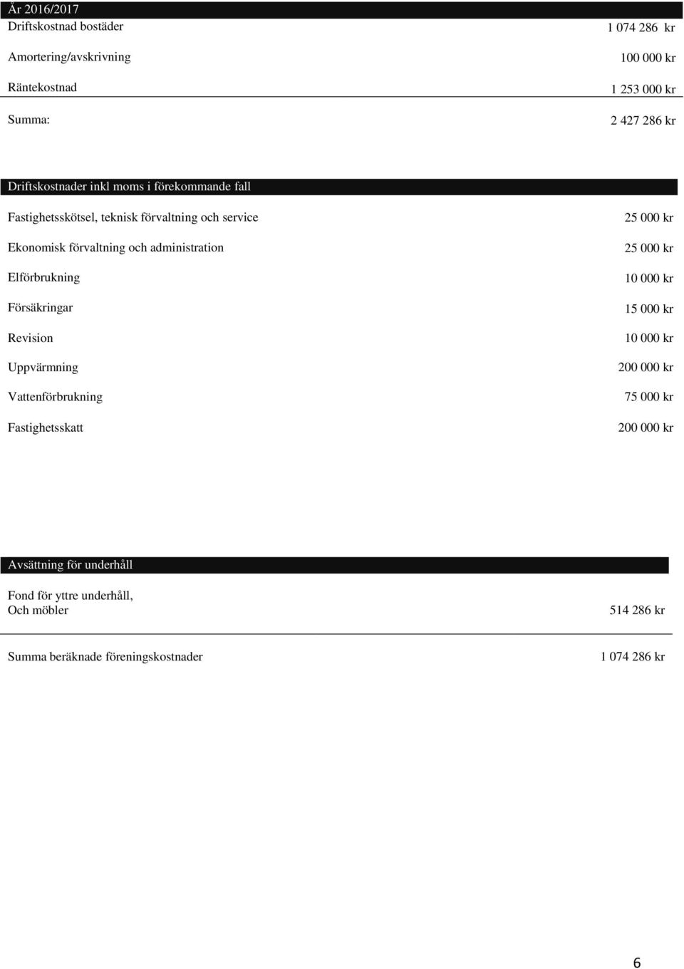 Elförbrukning Försäkringar Revision Uppvärmning Vattenförbrukning Fastighetsskatt 25 000 kr 25 000 kr 10 000 kr 15 000 kr 10 000 kr 200