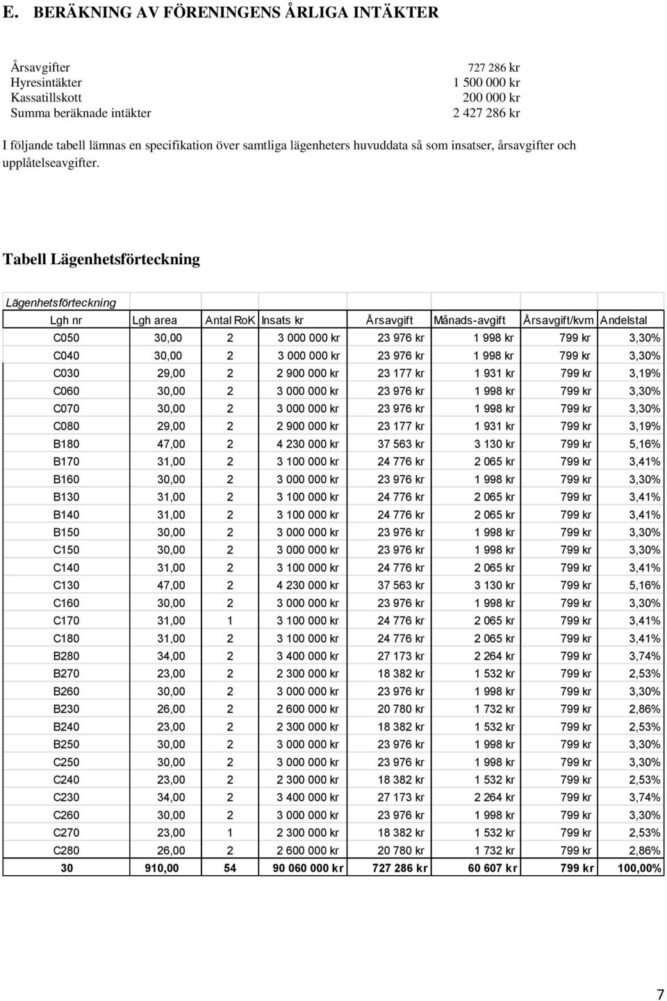 Tabell Lägenhetsförteckning Lägenhetsförteckning Lgh nr Lgh area Antal RoK Insats kr Årsavgift Månads-avgift Årsavgift/kvm Andelstal C050 30,00 2 3 000 000 kr 23 976 kr 1 998 kr 799 kr 3,30% C040