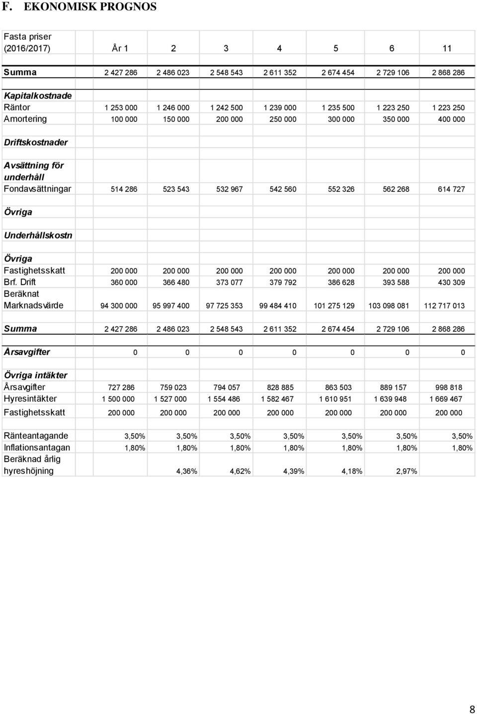 562 268 614 727 Övriga Underhållskostn Övriga Fastighetsskatt 200 000 200 000 200 000 200 000 200 000 200 000 200 000 Brf.