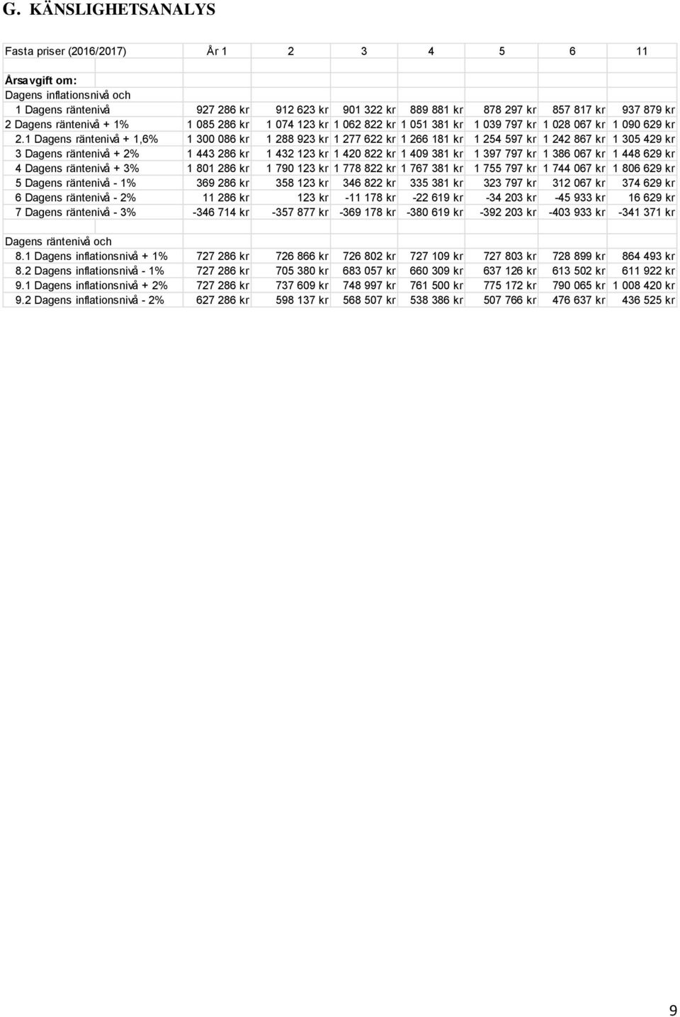 1 Dagens räntenivå + 1,6% 1 300 086 kr 1 288 923 kr 1 277 622 kr 1 266 181 kr 1 254 597 kr 1 242 867 kr 1 305 429 kr 3 Dagens räntenivå + 2% 1 443 286 kr 1 432 123 kr 1 420 822 kr 1 409 381 kr 1 397