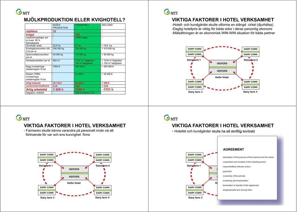 000 kg 755 000 kg + 515 000 kg 3,5) per år Spannmålskonsumtion per år 54 000 kg 110 000 kg + 56 000 kg Gödselproduktion per år 663 m 3 2179 m 3 flytgödsel + 100 m 3 fastgödsel Bygg investeringar