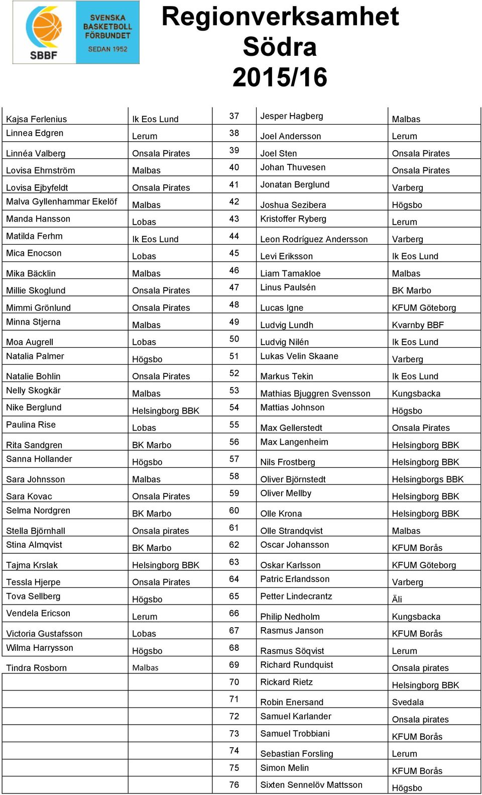 Eos Lund 44 Leon Rodríguez Andersson Varberg Mica Enocson Lobas 45 Levi Eriksson Ik Eos Lund Mika Bäcklin Malbas 46 Liam Tamakloe Malbas Millie Skoglund Onsala Pirates 47 Linus Paulsén BK Marbo Mimmi