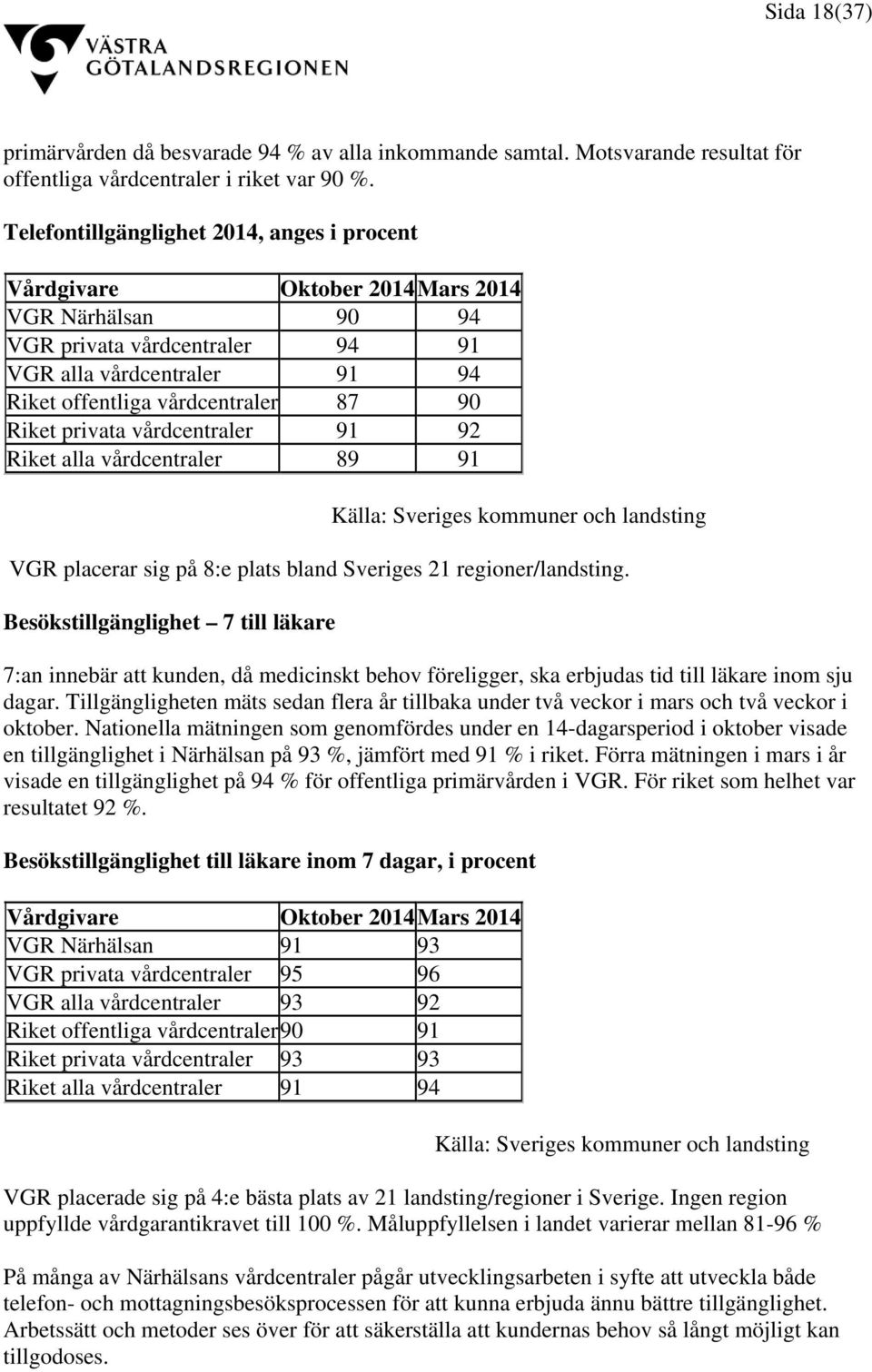 Riket privata vårdcentraler 91 92 Riket alla vårdcentraler 89 91 Källa: Sveriges kommuner och landsting VGR placerar sig på 8:e plats bland Sveriges 21 regioner/landsting.