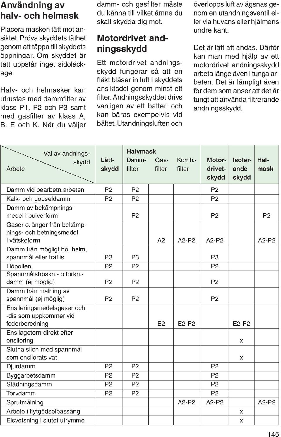 När du väljer damm- och gasfilter måste du känna till vilket ämne du skall skydda dig mot.