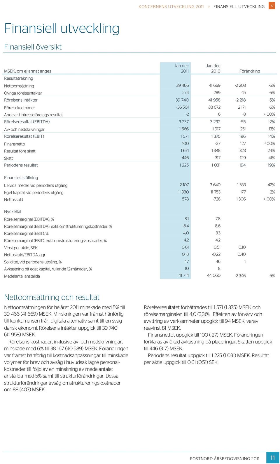 Rörelsens intäkter 39 740 41 958-2 218-5% Rörelsekostnader -36 501-38 672 2 171-6% Andelar i intresseföretags resultat -2 6-8 >100% Rörelseresultat (EBITDA) 3 237 3 292-55 -2% Av- och nedskrivningar