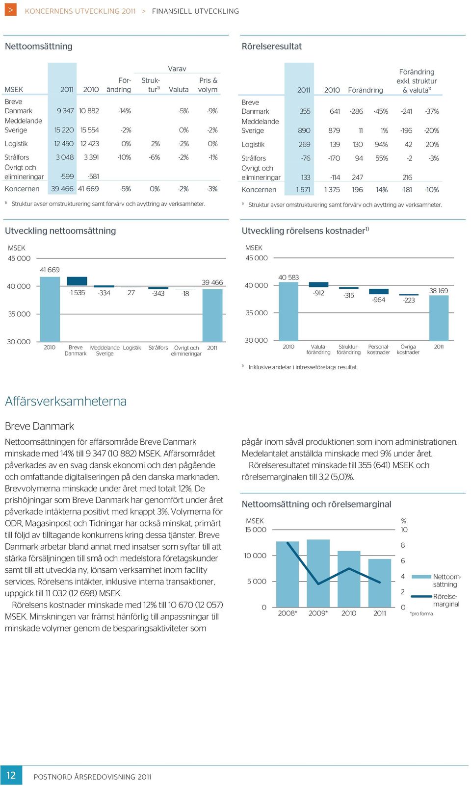omstrukturering samt förvärv och avyttring av verksamheter. 2011 2010 Förändring Förändring exkl.