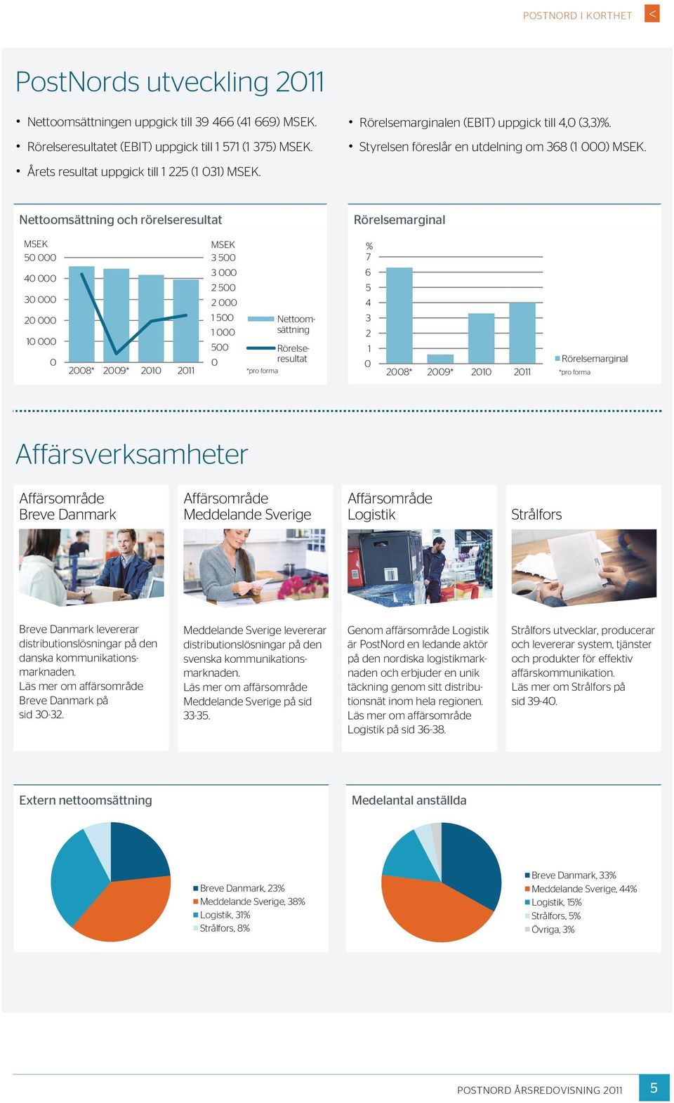Nettoomsättning och rörelseresultat Rörelsemarginal MSEK 50 000 40 000 30 000 20 000 10 000 0 2008* 2009* 2010 2011 MSEK 3 500 3 000 2 500 2 000 1 500 1 000 500 0 Nettoomsättning Rörelseresultat *pro