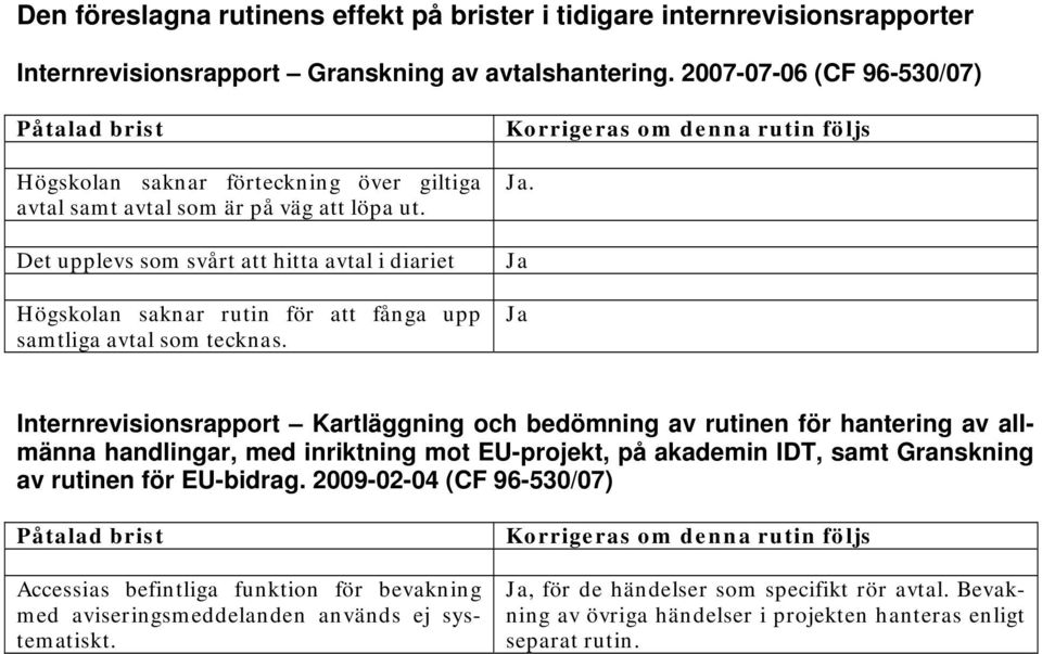 Det upplevs som svårt att hitta avtal i diariet Högskolan saknar rutin för att fånga upp samtliga avtal som tecknas. Korrigeras om denna rutin följs Ja.