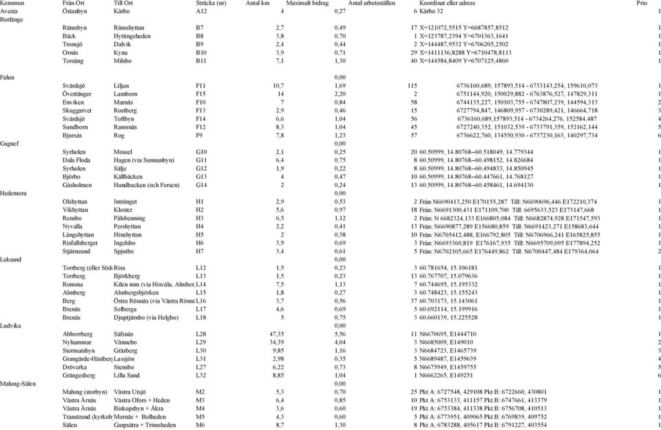 Y=6710478,8113 1 Torsång Milsbo B11 7,1 1,30 40 X=144584,8409 Y=6707125,4860 1 Falun 0,00 Svärdsjö Liljan F11 10,7 1,69 115 6736160,689, 157893,514-6733143,254, 159610,073 1 Övertänger Lamborn F15 14