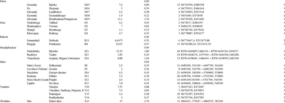 Hansjö Hornberga O3 1,3 0,15 1 N6784766, E479626 1 Riksvägen Rutberg O4 4,7 0,55 3 N6778887, E501677 1 Rättvik 0,00 Sunnanhed Sörboda R11 4,6475 0,55 6 N6774447,4.