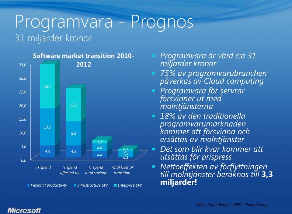 kronor 75% av programvarubranchen påverkas av Cloud computing Programvara för servrar försvinner ut med molntjänsterna 18% av den traditionella programvarumarknaden