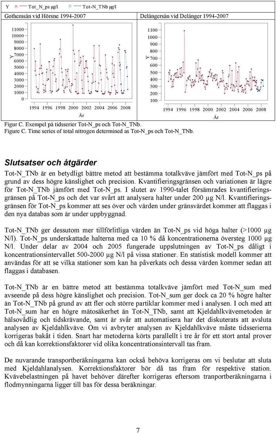 1994 1996 1998 2 22 24 26 28 Slutsatser och åtgärder Tot-N_TNb är en betydligt bättre metod att bestämma totalkväve jämfört med Tot-N_ps på grund av dess högre känslighet och precision.