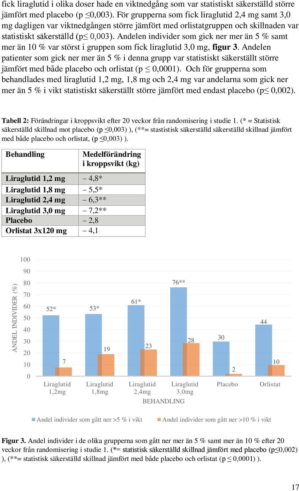 Andelen individer som gick ner mer än 5 % samt mer än 10 % var störst i gruppen som fick liraglutid 3,0 mg, figur 3.