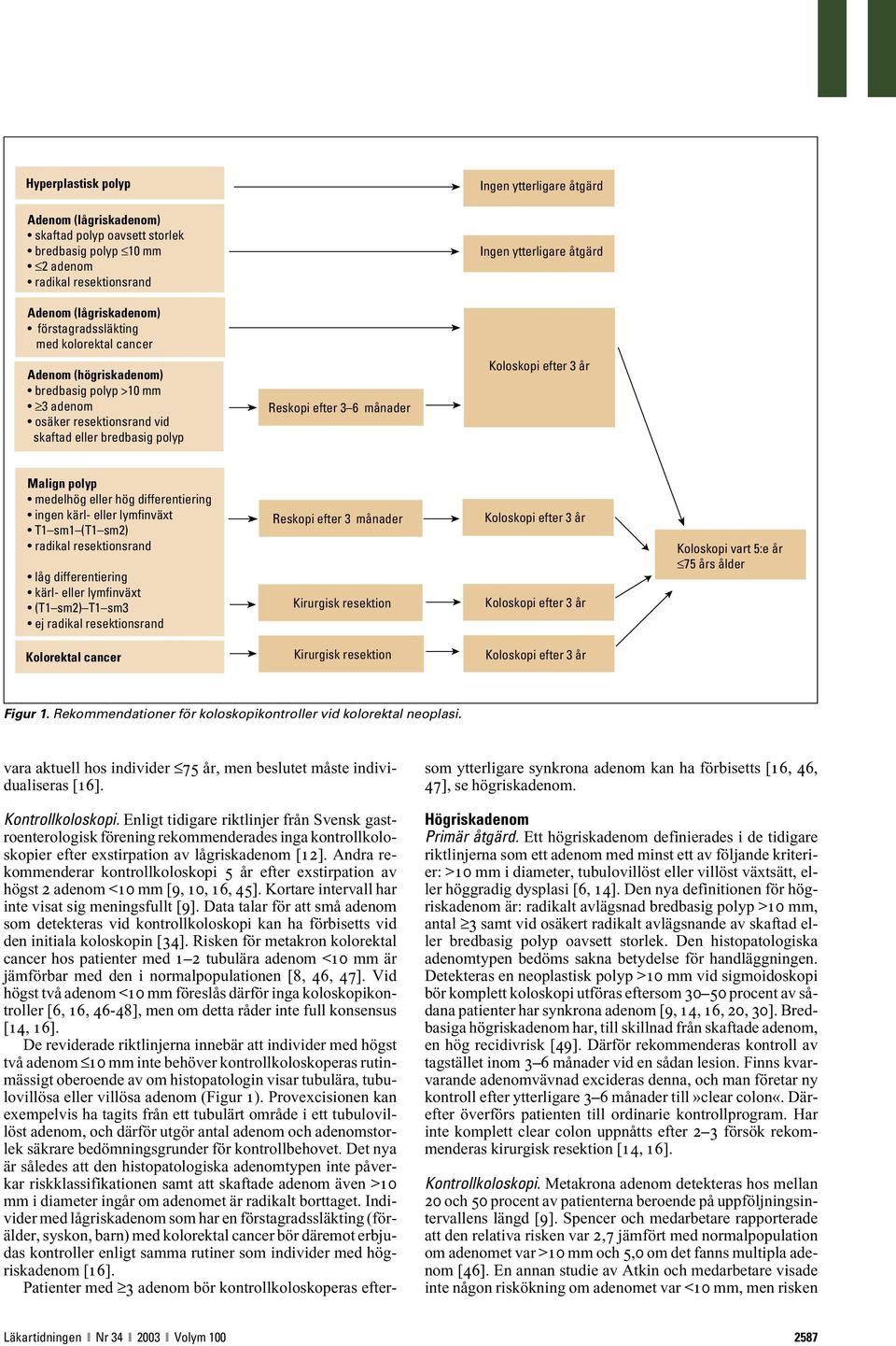 medelhög eller hög differentiering ingen kärl- eller lymfinväxt T1 sm1 (T1 sm2) radikal resektionsrand låg differentiering kärl- eller lymfinväxt (T1 sm2) T1 sm3 ej radikal resektionsrand Reskopi