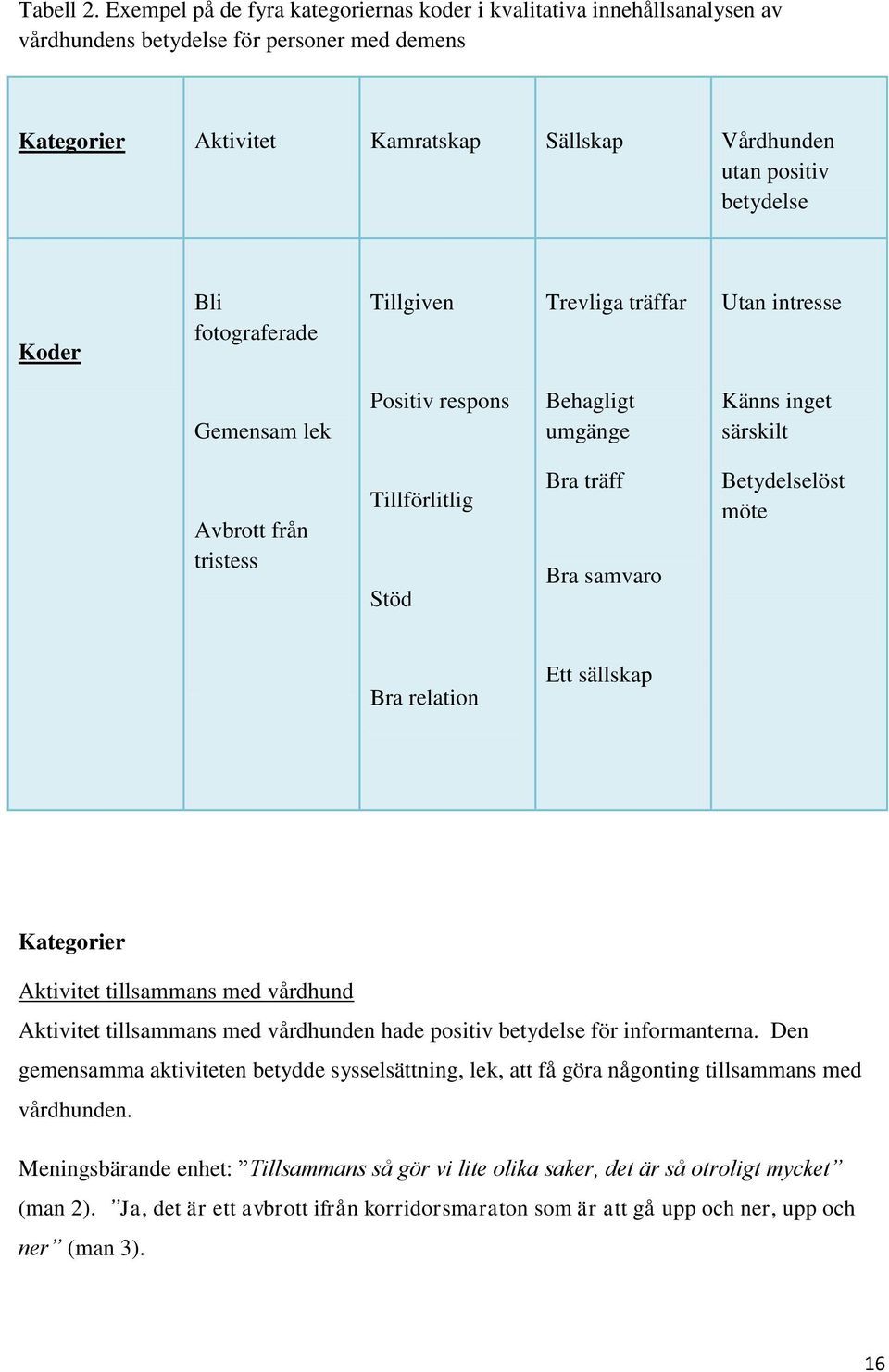Koder Bli fotograferade Tillgiven Trevliga träffar Utan intresse Gemensam lek Positiv respons Behagligt umgänge Känns inget särskilt Avbrott från tristess Tillförlitlig Stöd Bra träff Bra samvaro