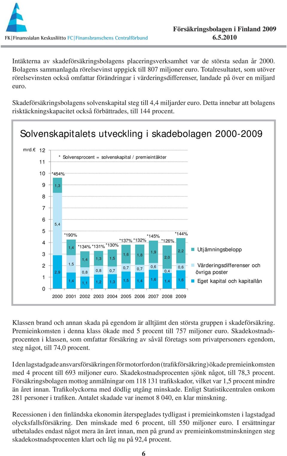 Detta innebar att bolagens risktäcknings kapacitet också förbättrades, till 144 procent. Solvenskapitalets utveckling i skadebolagen 2-29 mrd.