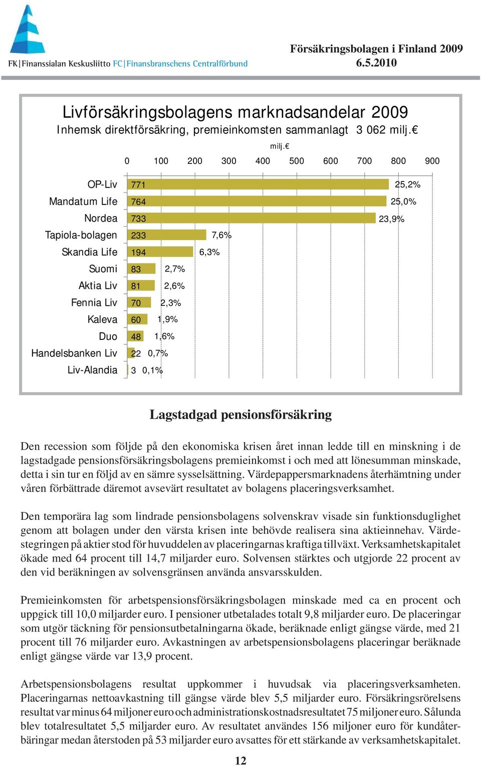 Liv 22,7% Liv-Alandia 3,1% milj.