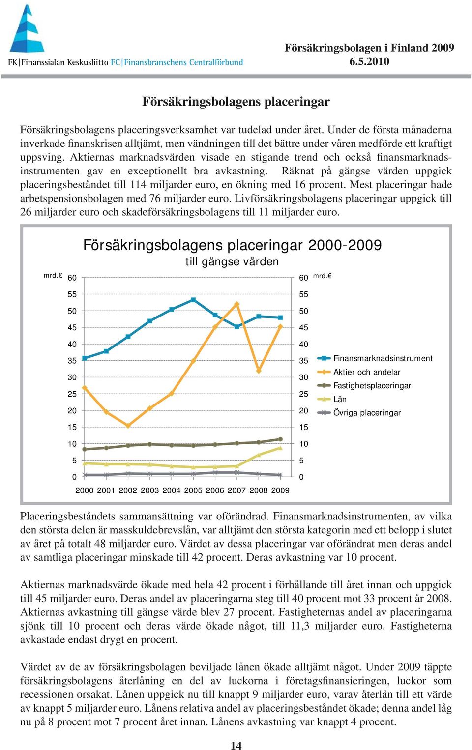 Aktiernas marknadsvärden visade en stigande trend och också finansmarknadsinstrumenten gav en exceptionellt bra avkastning.