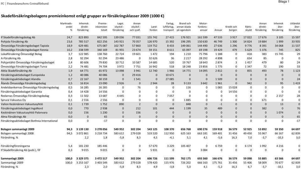 fordon transport på egendom ansvar Ansvar borgen skydd försäkring försäkring försäkring If Skadeförsäkringsbolag Ab 24,7 823 893 842 595 139 36 77 31 155 742 27 415 176 921 161 599 47 533 3 917 17 22