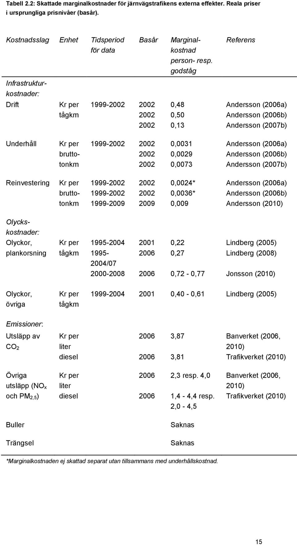 godståg Referens Infrastrukturkostnader: Drift Kr per tågkm 1999-2002 2002 2002 2002 0,48 0,50 0,13 Andersson (2006a) Andersson (2006b) Andersson (2007b) Underhåll Kr per bruttotonkm 1999-2002 2002