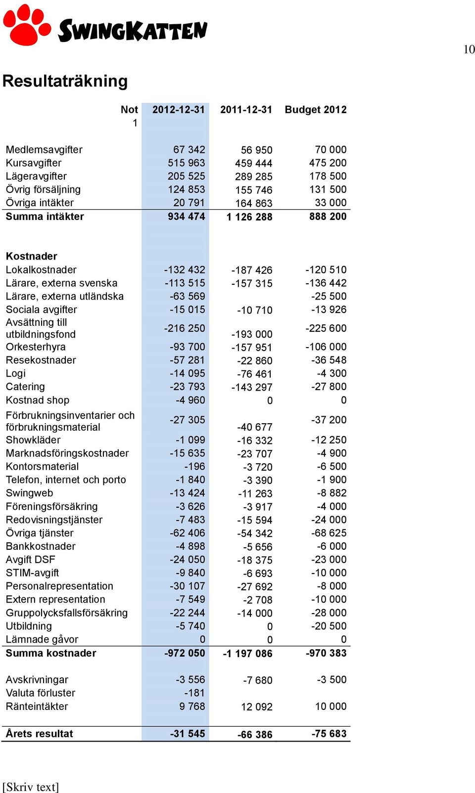 Lärare, externa utländska -63 569-25 500 Sociala avgifter -15 015-10 710-13 926 Avsättning till -216 250 utbildningsfond -193 000-225 600 Orkesterhyra -93 700-157 951-106 000 Resekostnader -57 281-22